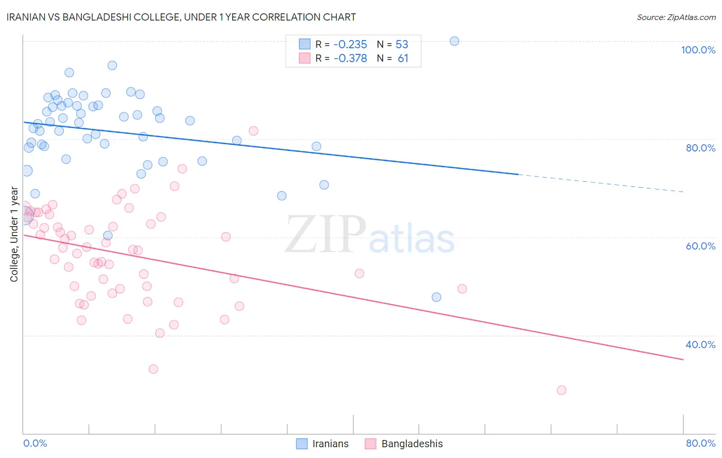 Iranian vs Bangladeshi College, Under 1 year