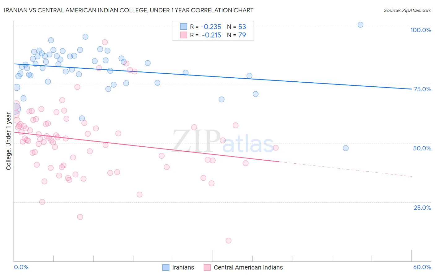 Iranian vs Central American Indian College, Under 1 year