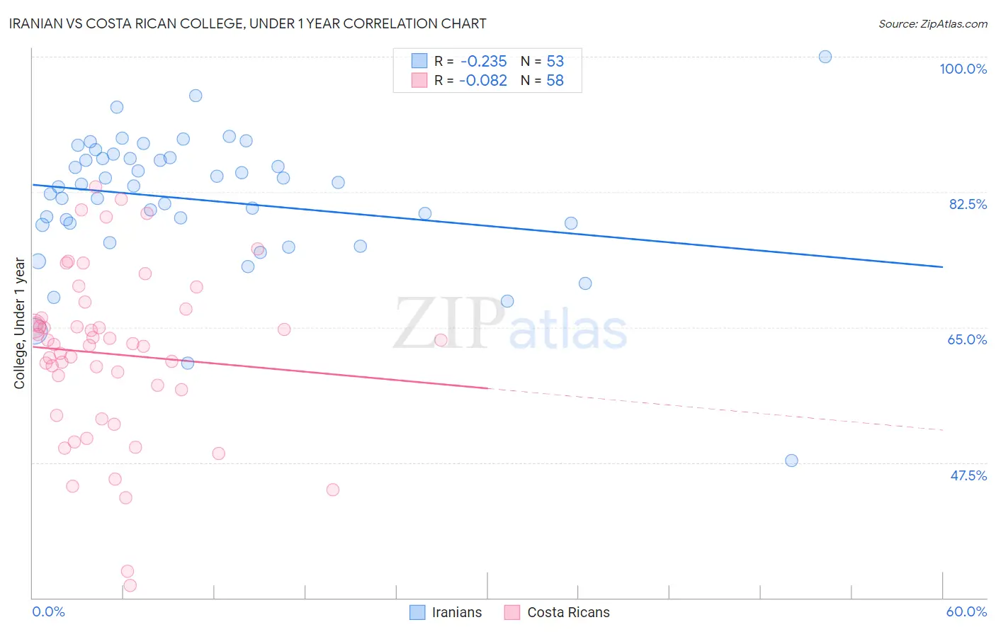 Iranian vs Costa Rican College, Under 1 year