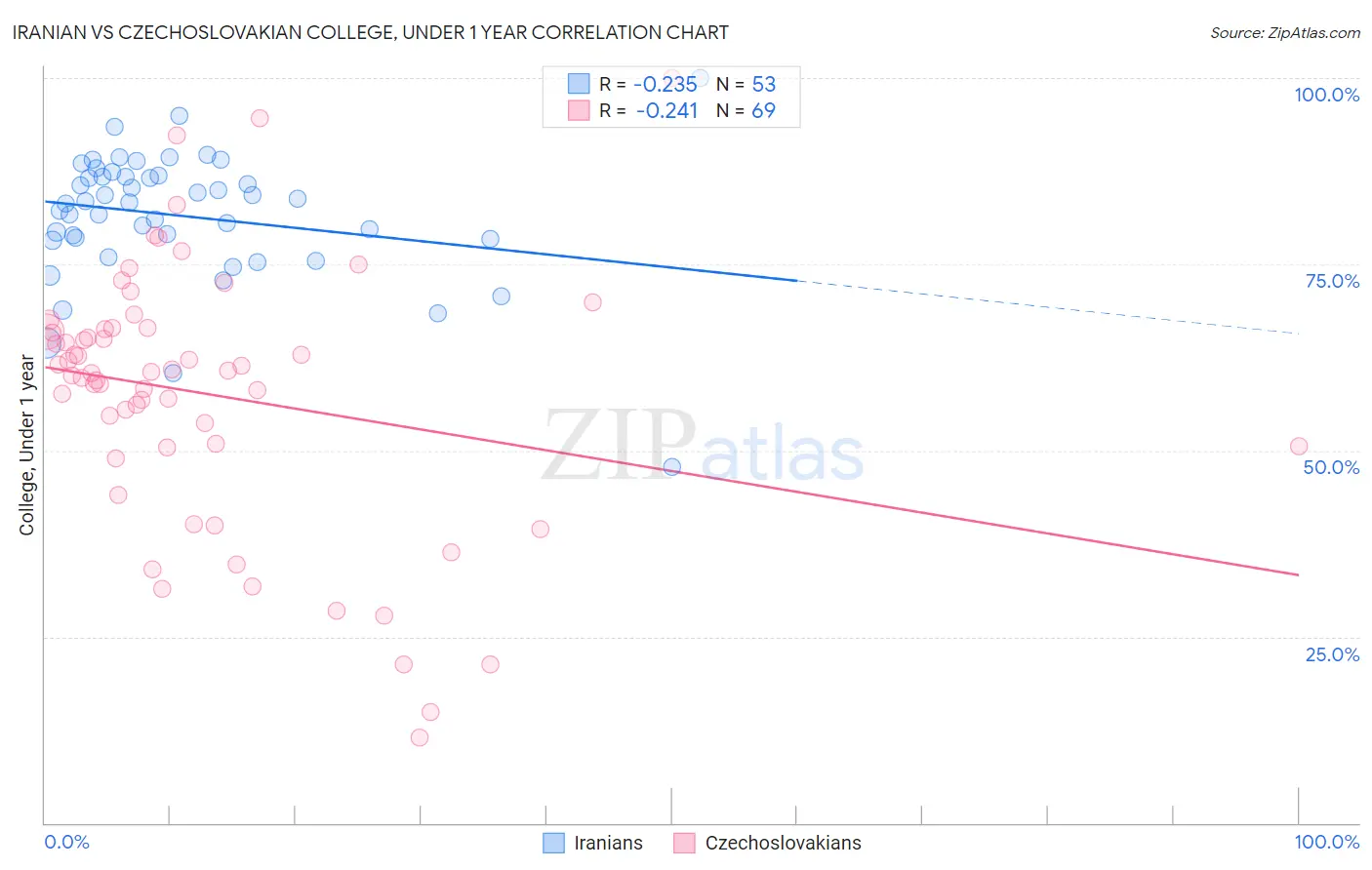 Iranian vs Czechoslovakian College, Under 1 year