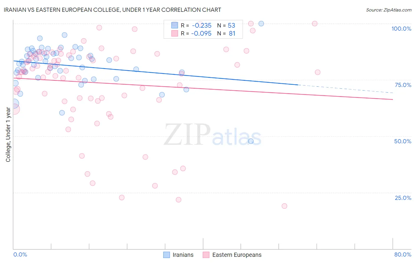 Iranian vs Eastern European College, Under 1 year