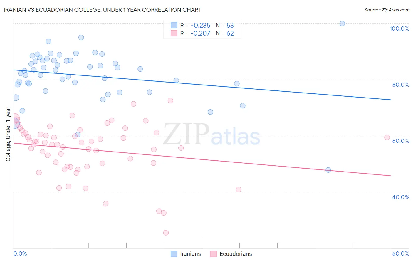 Iranian vs Ecuadorian College, Under 1 year