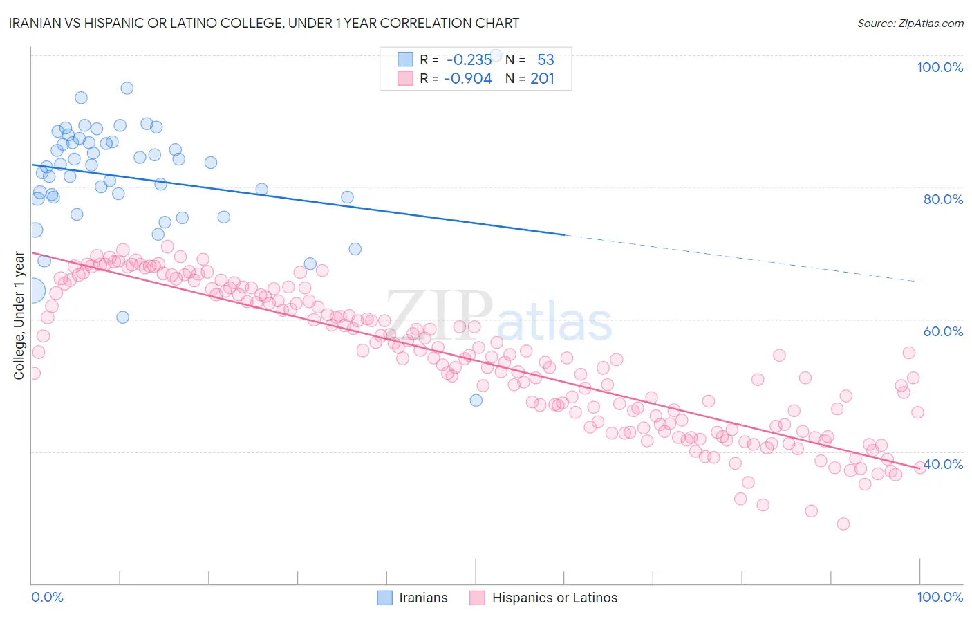 Iranian vs Hispanic or Latino College, Under 1 year