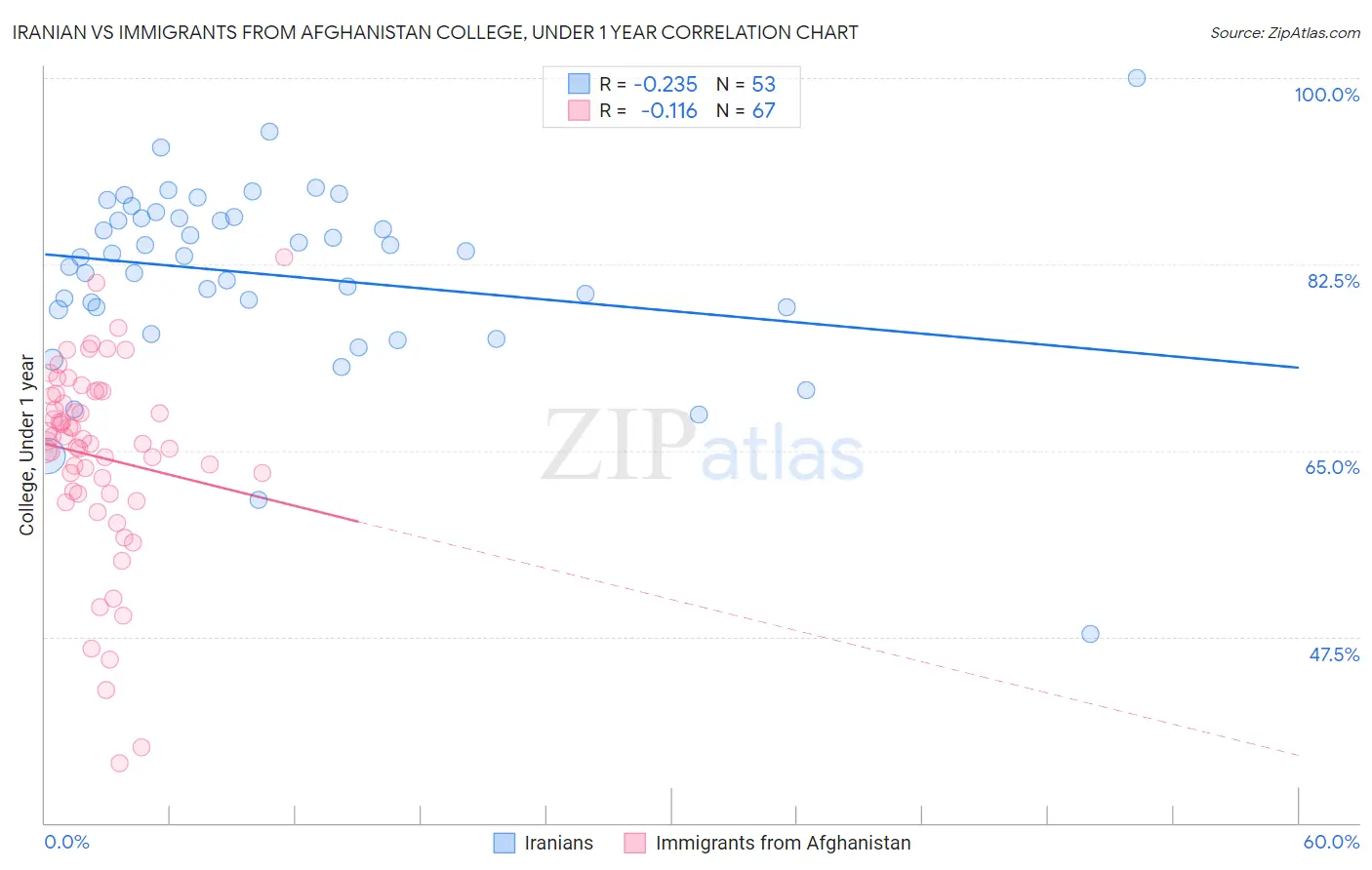 Iranian vs Immigrants from Afghanistan College, Under 1 year