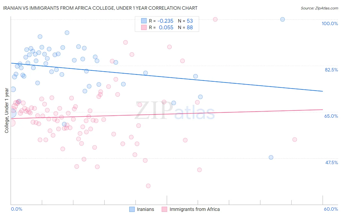 Iranian vs Immigrants from Africa College, Under 1 year