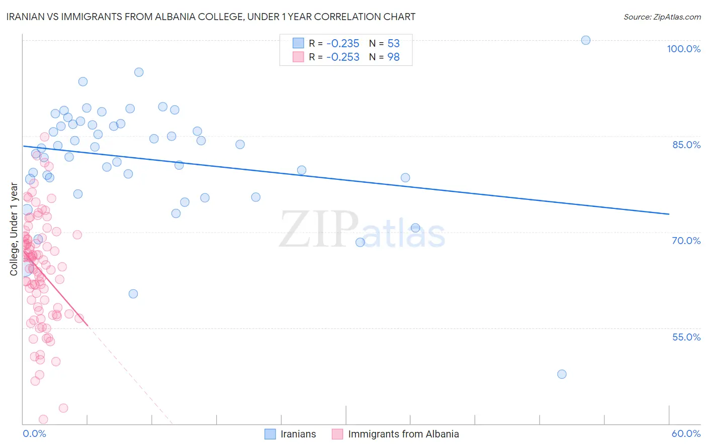Iranian vs Immigrants from Albania College, Under 1 year