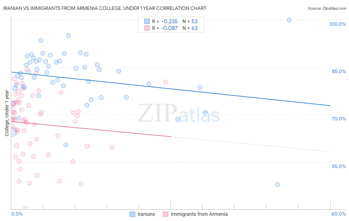 Iranian vs Immigrants from Armenia College, Under 1 year