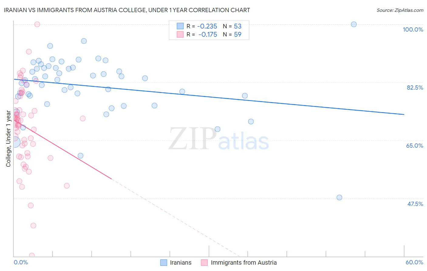 Iranian vs Immigrants from Austria College, Under 1 year