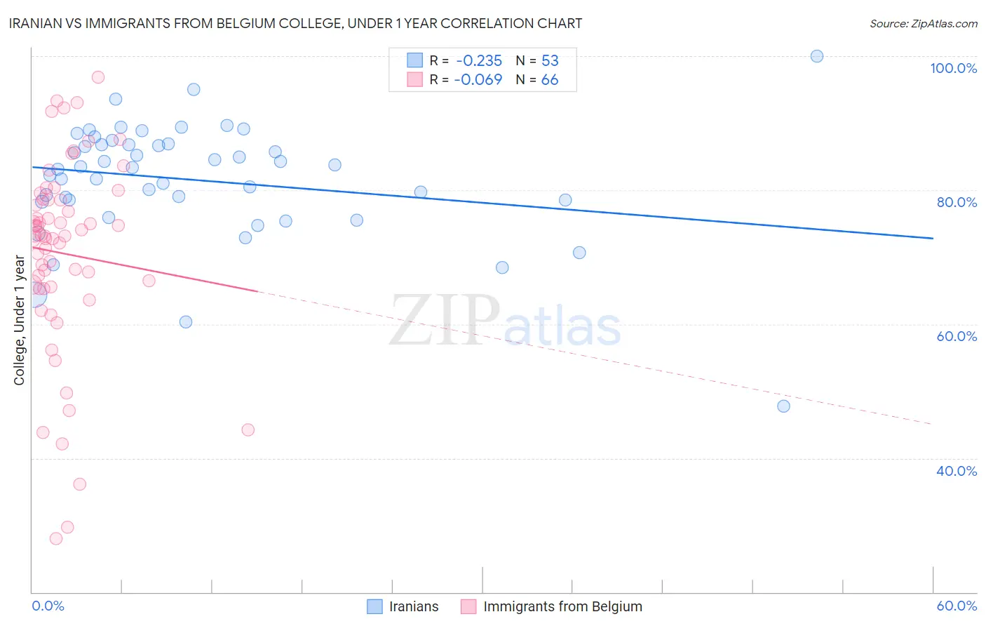 Iranian vs Immigrants from Belgium College, Under 1 year