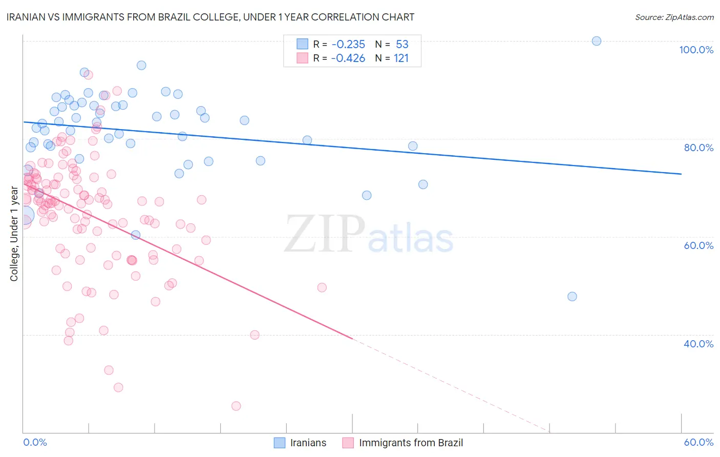 Iranian vs Immigrants from Brazil College, Under 1 year