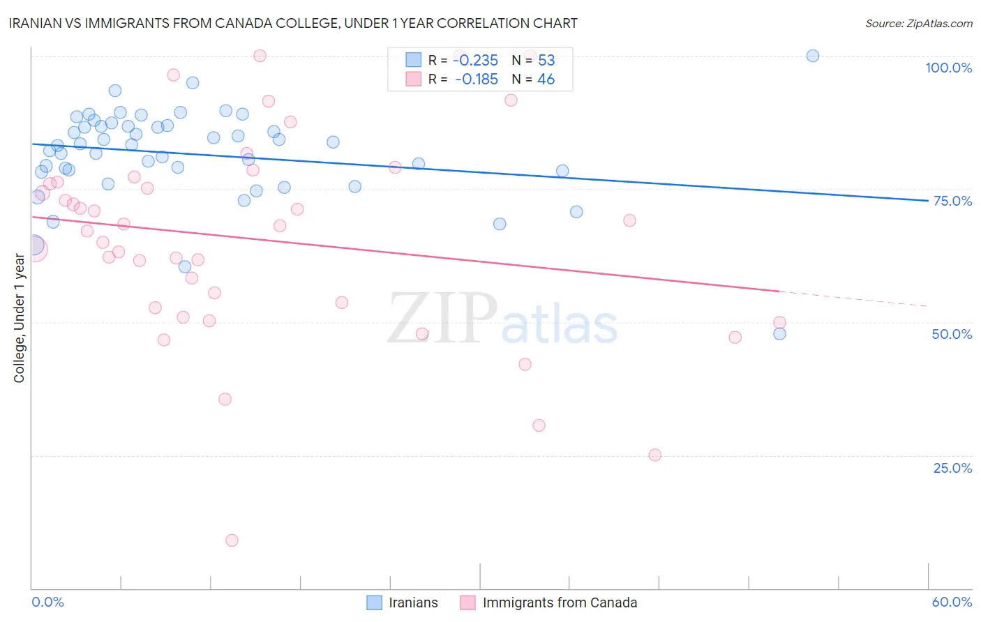 Iranian vs Immigrants from Canada College, Under 1 year