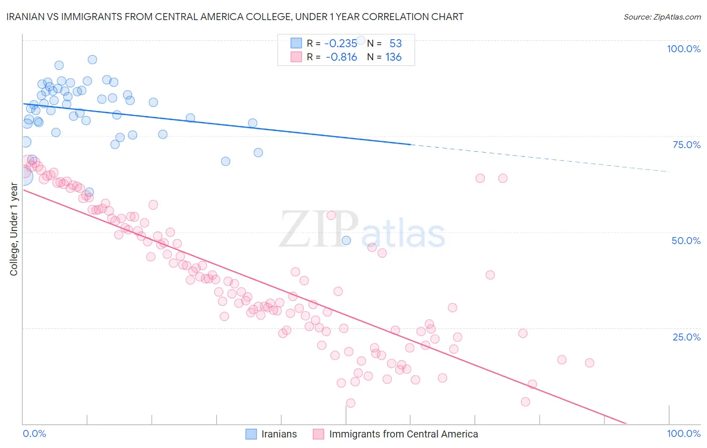 Iranian vs Immigrants from Central America College, Under 1 year