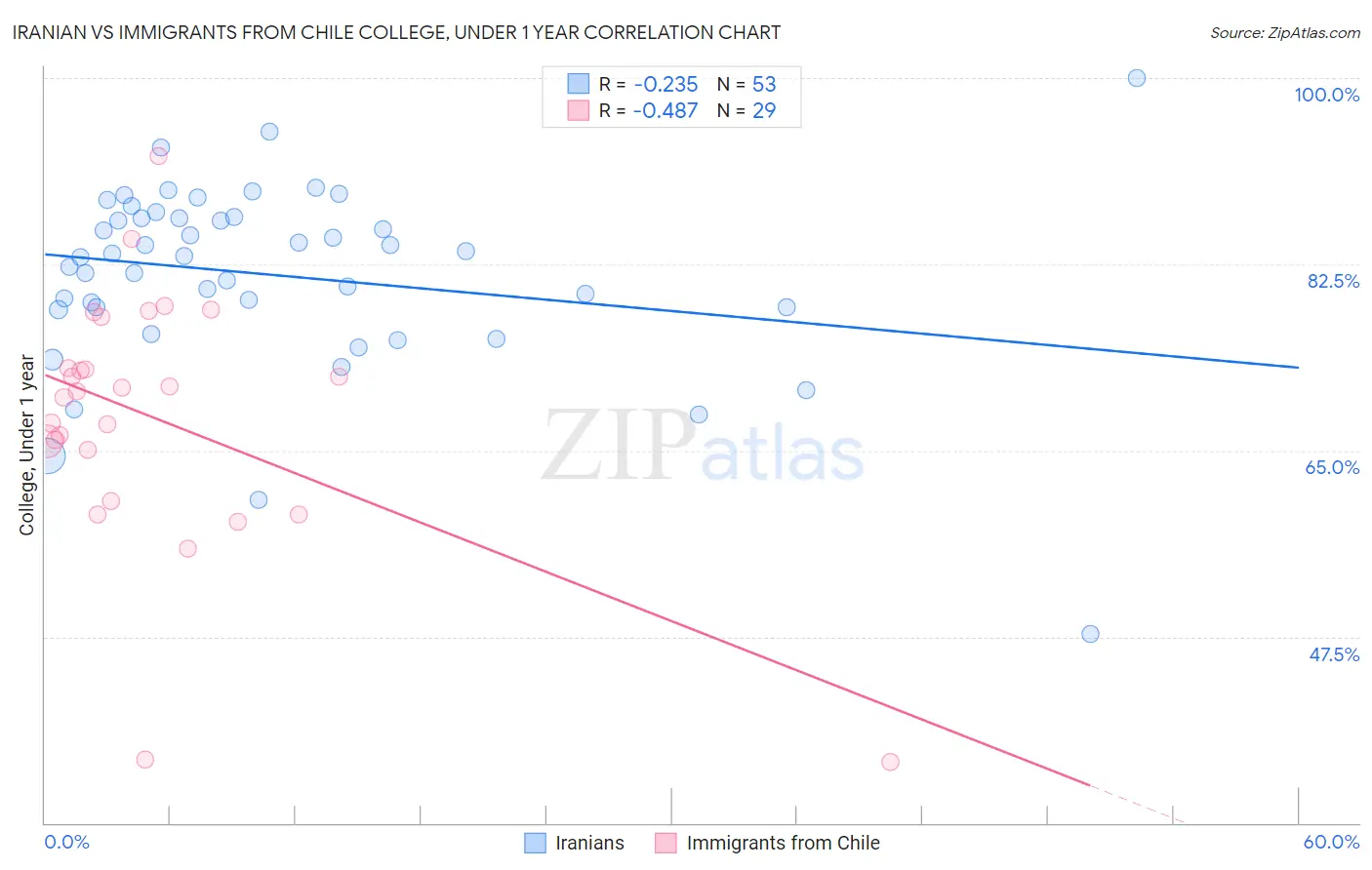 Iranian vs Immigrants from Chile College, Under 1 year