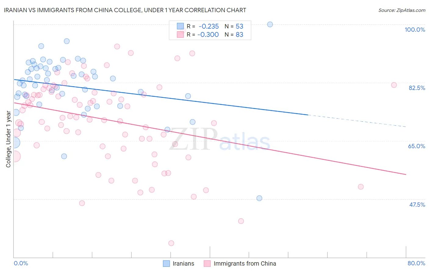 Iranian vs Immigrants from China College, Under 1 year