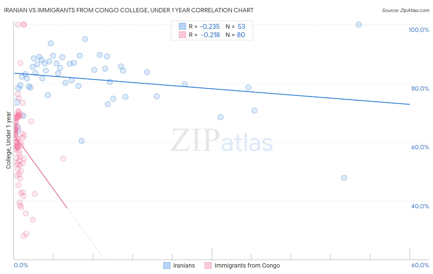 Iranian vs Immigrants from Congo College, Under 1 year