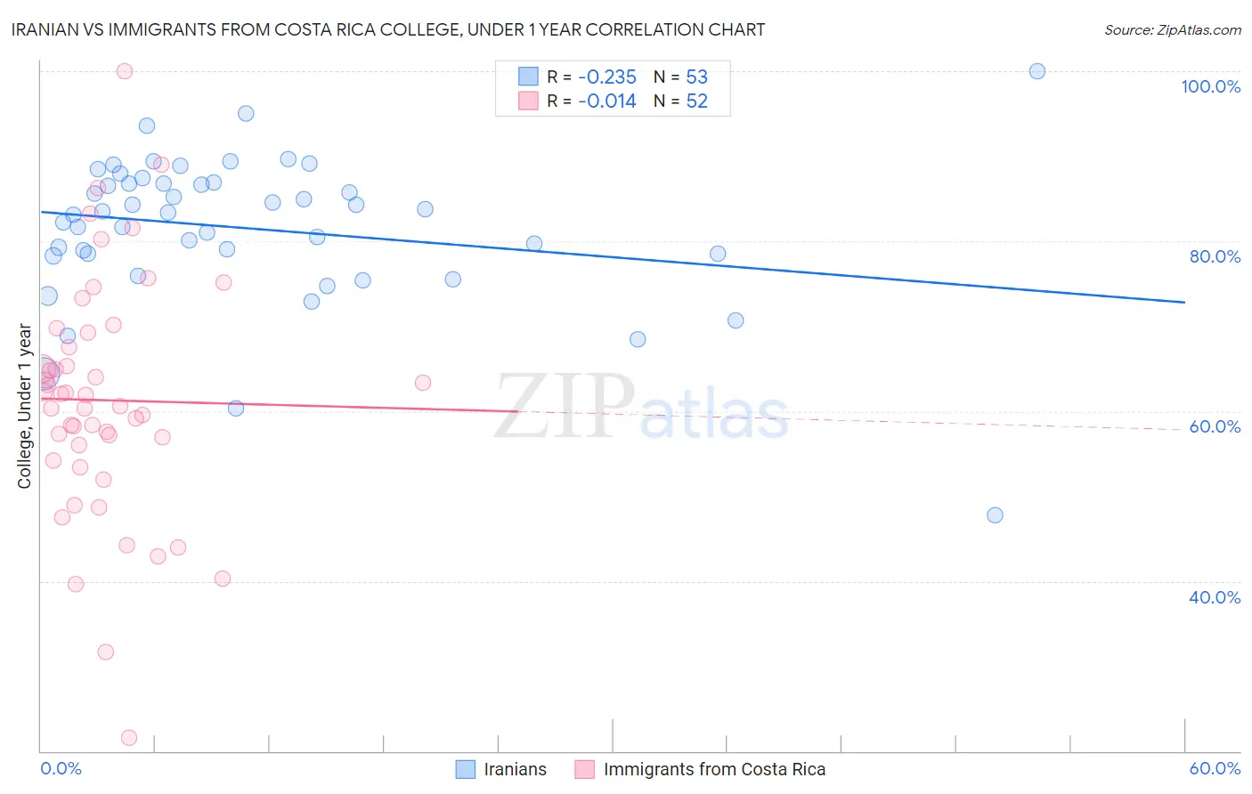 Iranian vs Immigrants from Costa Rica College, Under 1 year