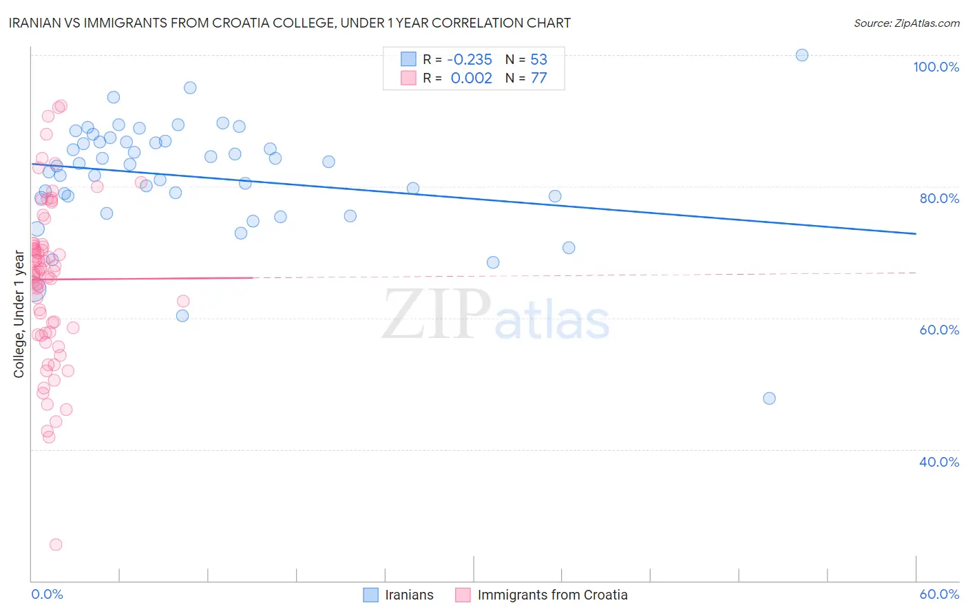 Iranian vs Immigrants from Croatia College, Under 1 year