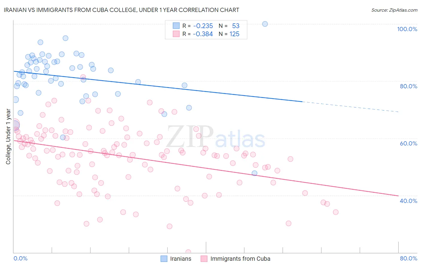 Iranian vs Immigrants from Cuba College, Under 1 year