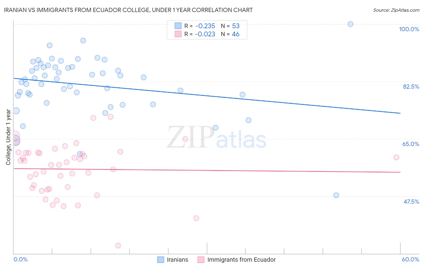 Iranian vs Immigrants from Ecuador College, Under 1 year