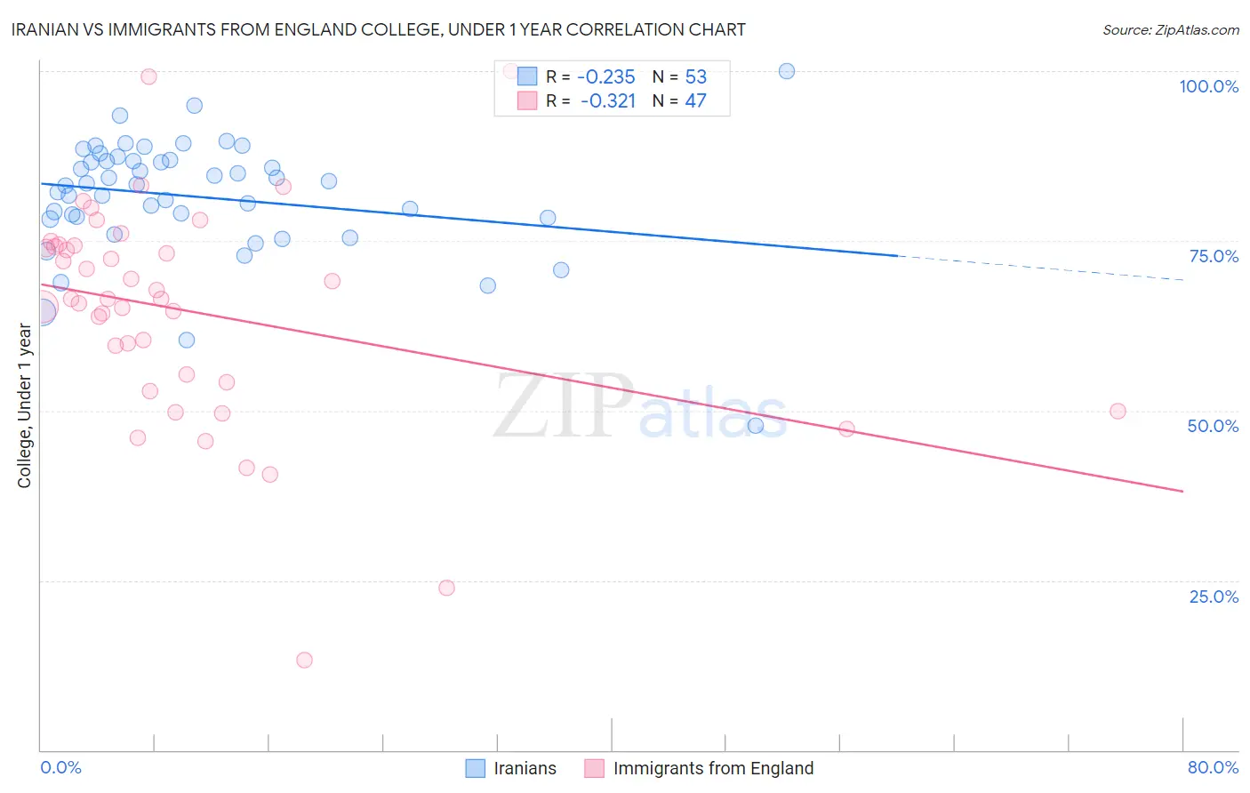 Iranian vs Immigrants from England College, Under 1 year
