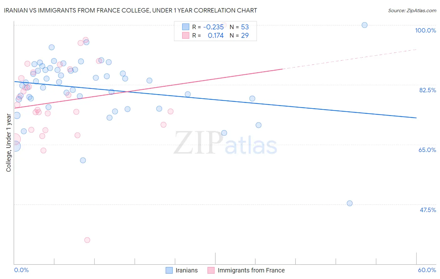 Iranian vs Immigrants from France College, Under 1 year