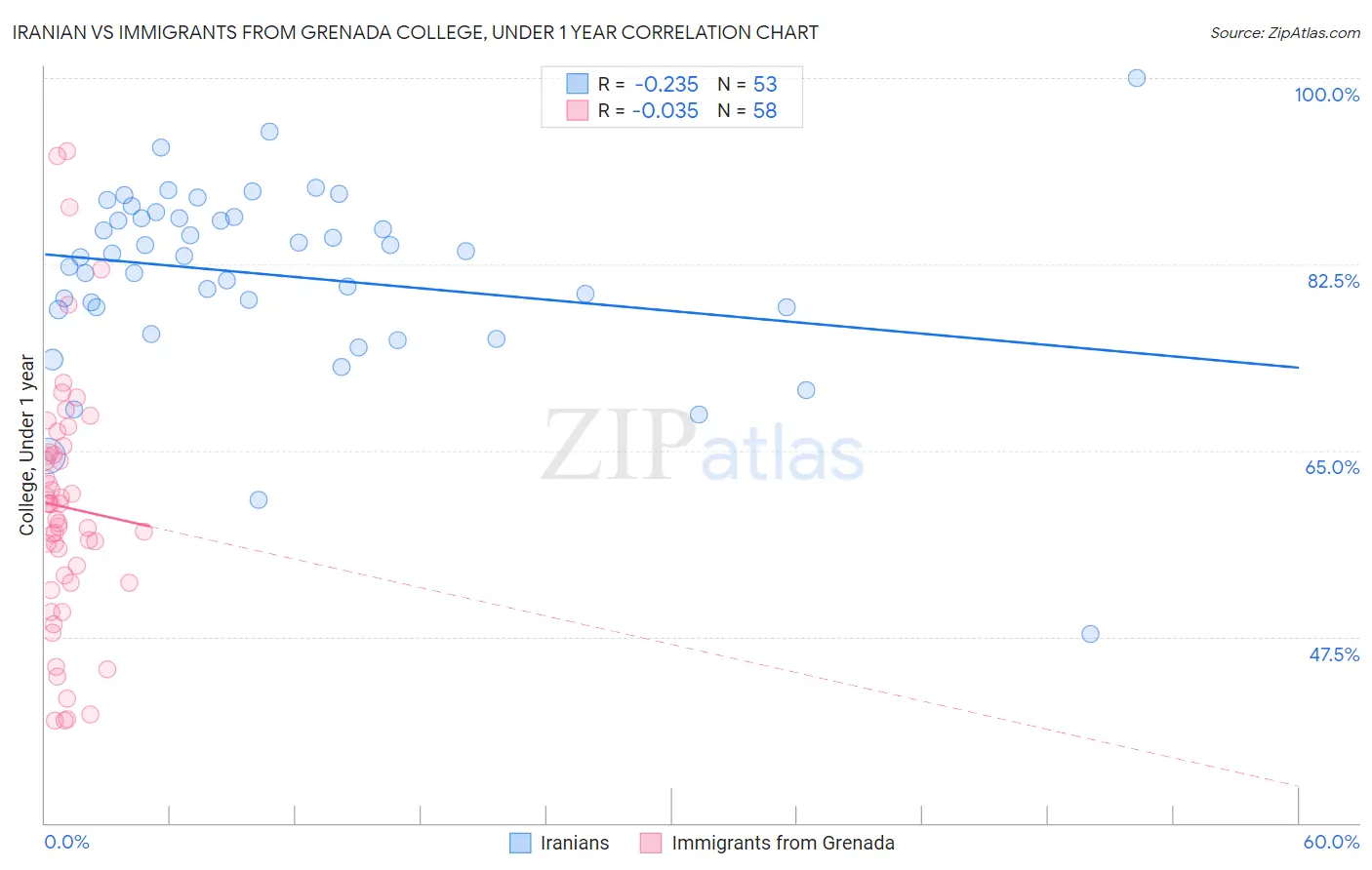 Iranian vs Immigrants from Grenada College, Under 1 year