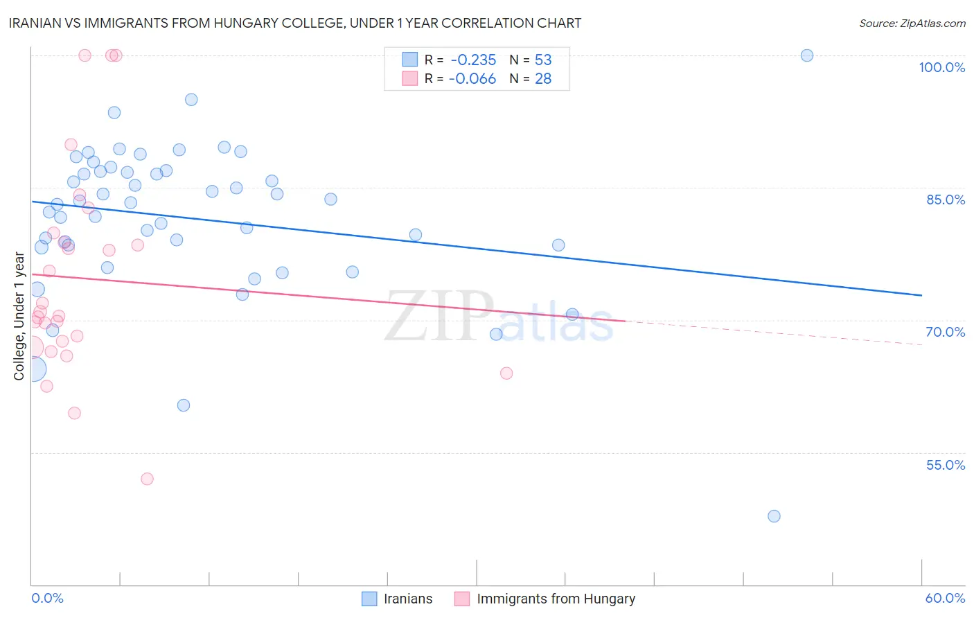 Iranian vs Immigrants from Hungary College, Under 1 year