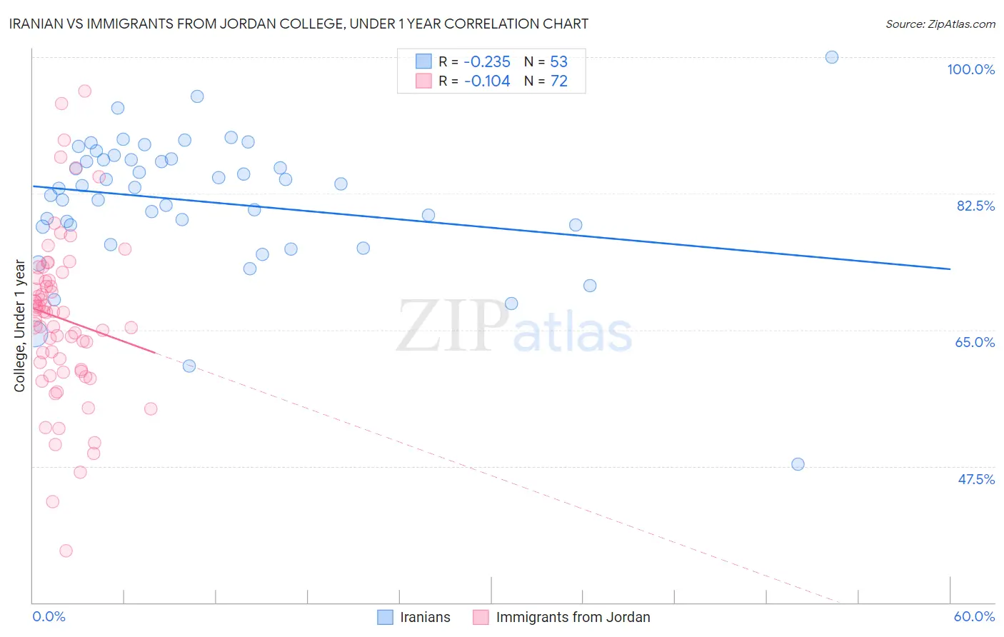 Iranian vs Immigrants from Jordan College, Under 1 year