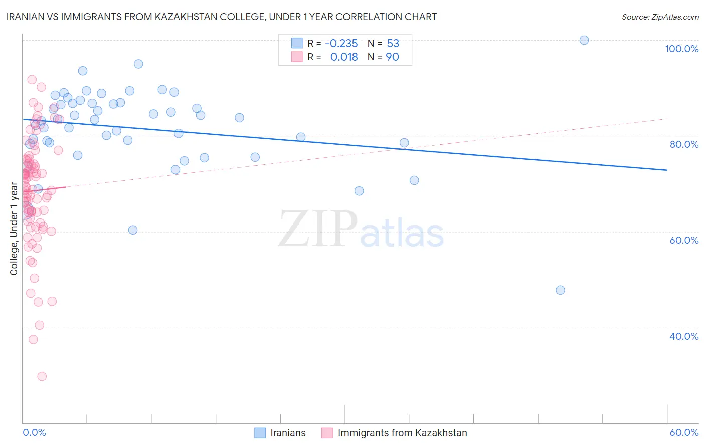 Iranian vs Immigrants from Kazakhstan College, Under 1 year
