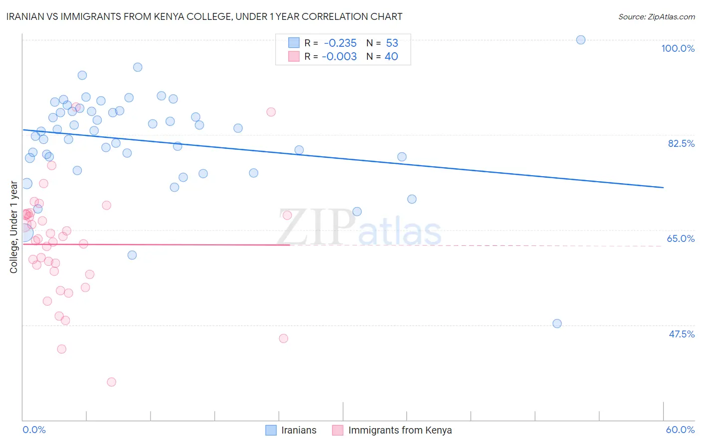 Iranian vs Immigrants from Kenya College, Under 1 year