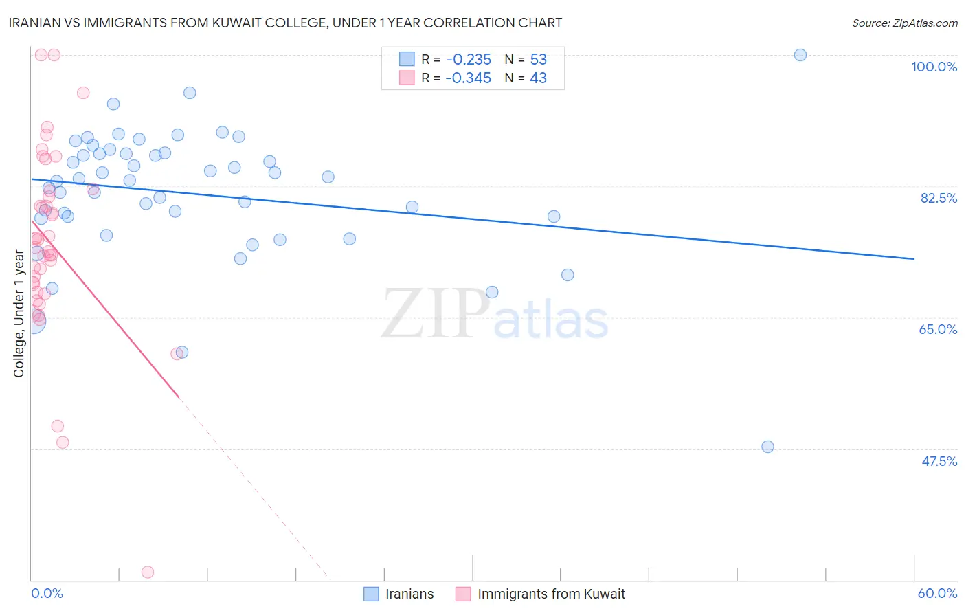 Iranian vs Immigrants from Kuwait College, Under 1 year