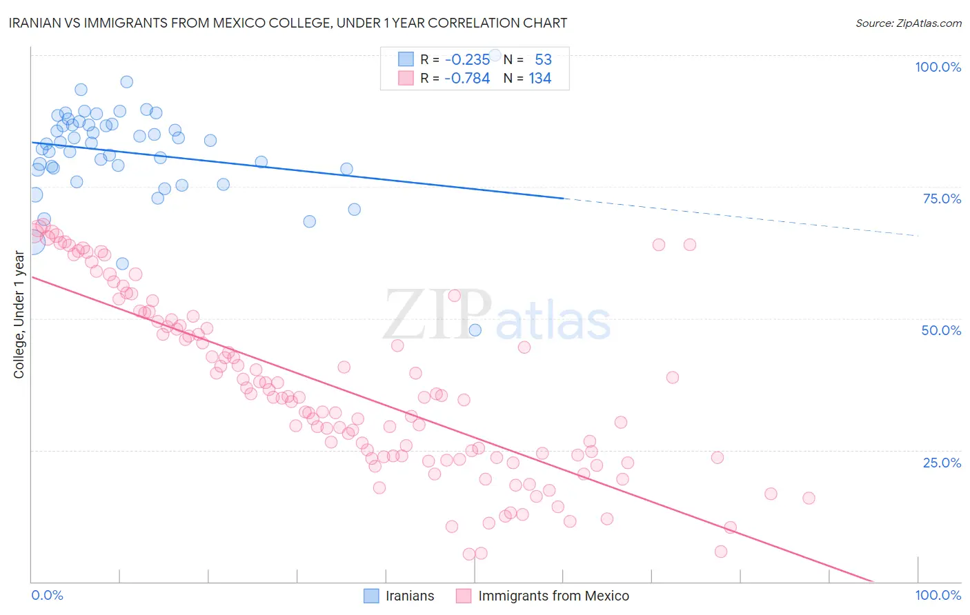 Iranian vs Immigrants from Mexico College, Under 1 year