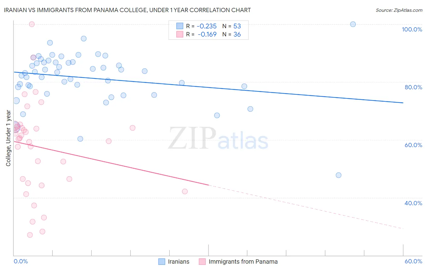 Iranian vs Immigrants from Panama College, Under 1 year