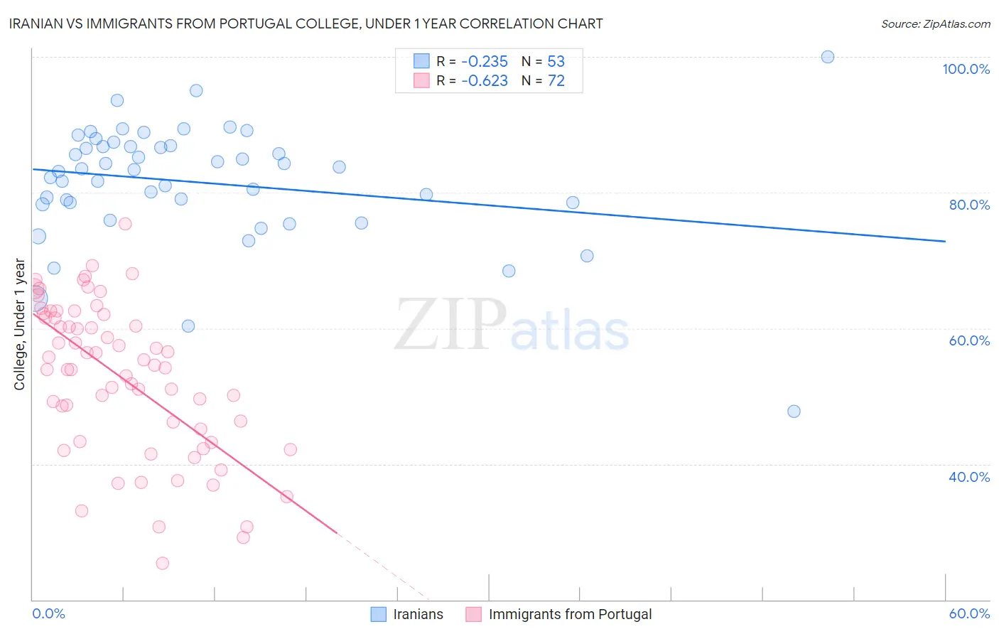 Iranian vs Immigrants from Portugal College, Under 1 year