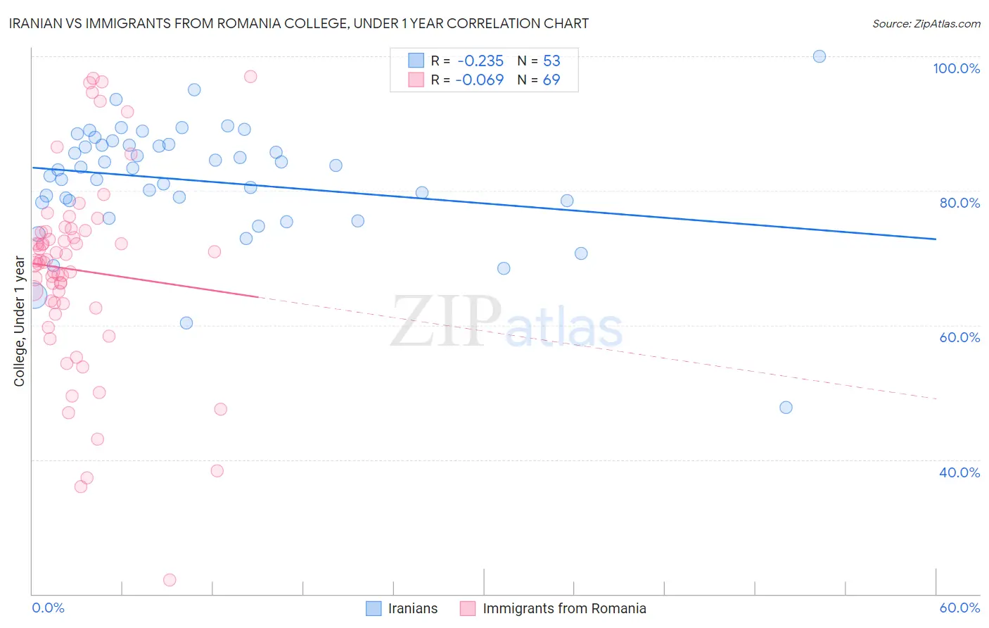 Iranian vs Immigrants from Romania College, Under 1 year
