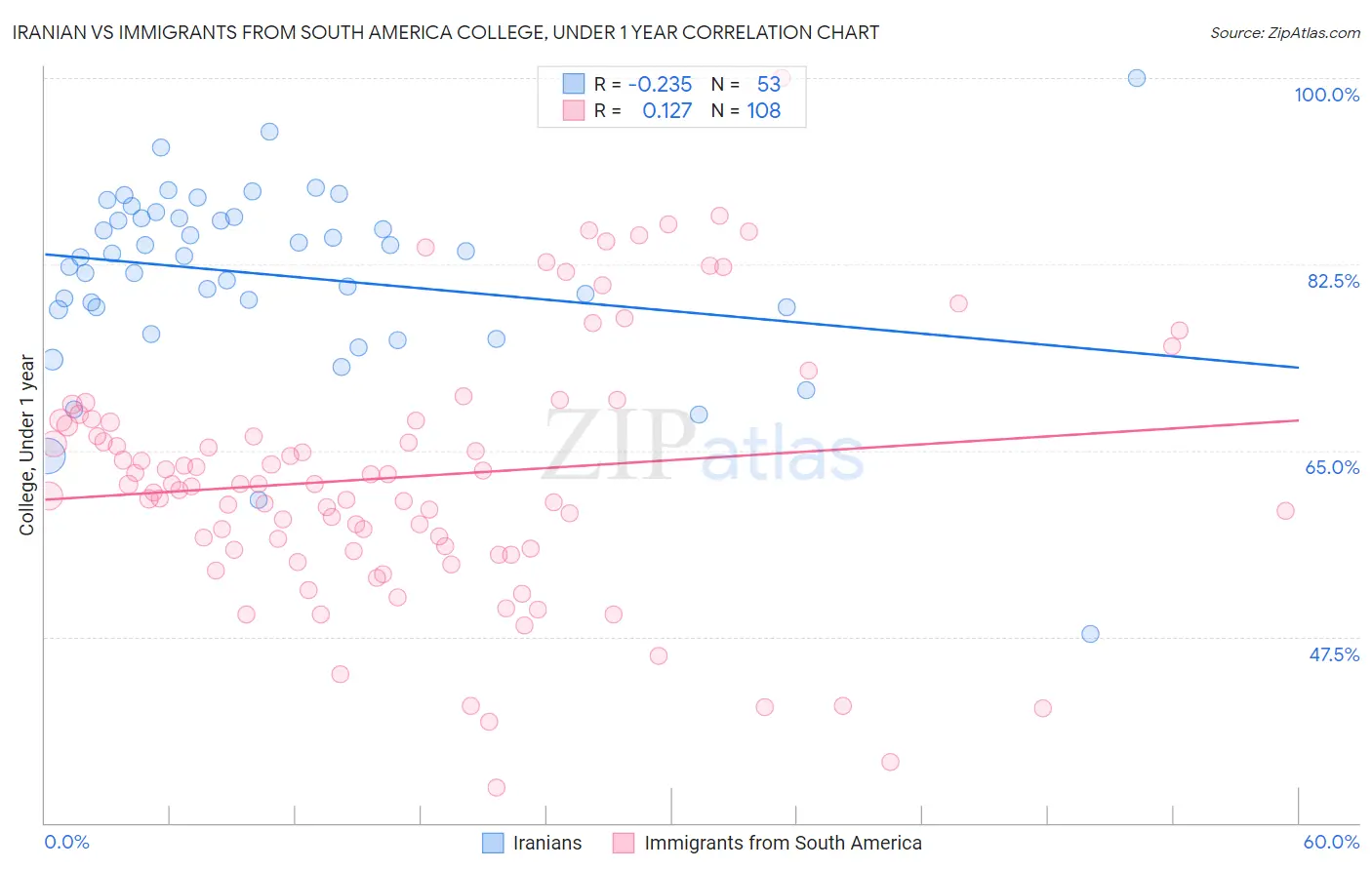 Iranian vs Immigrants from South America College, Under 1 year