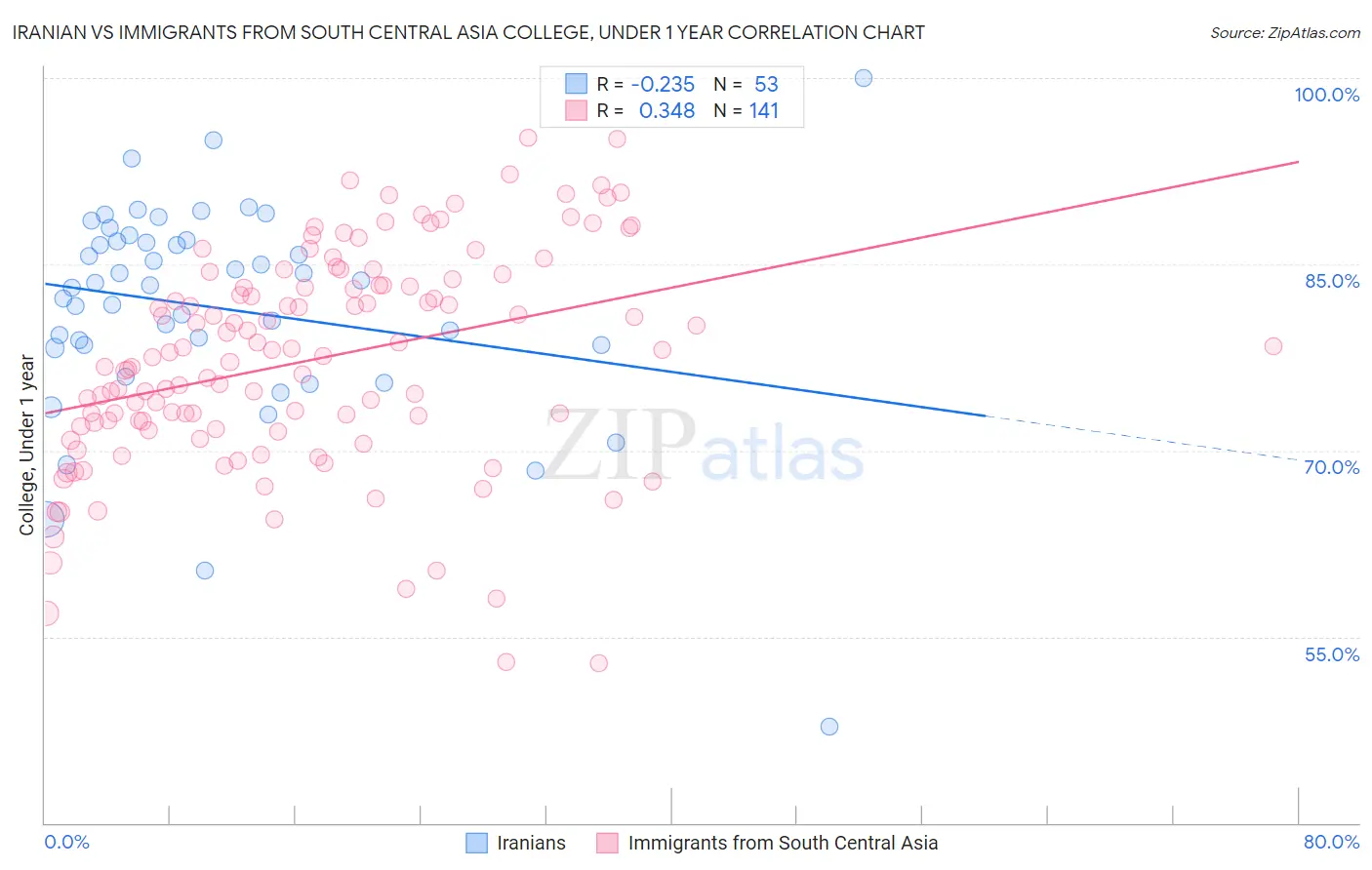 Iranian vs Immigrants from South Central Asia College, Under 1 year