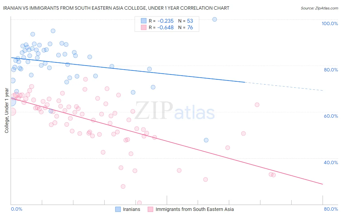 Iranian vs Immigrants from South Eastern Asia College, Under 1 year
