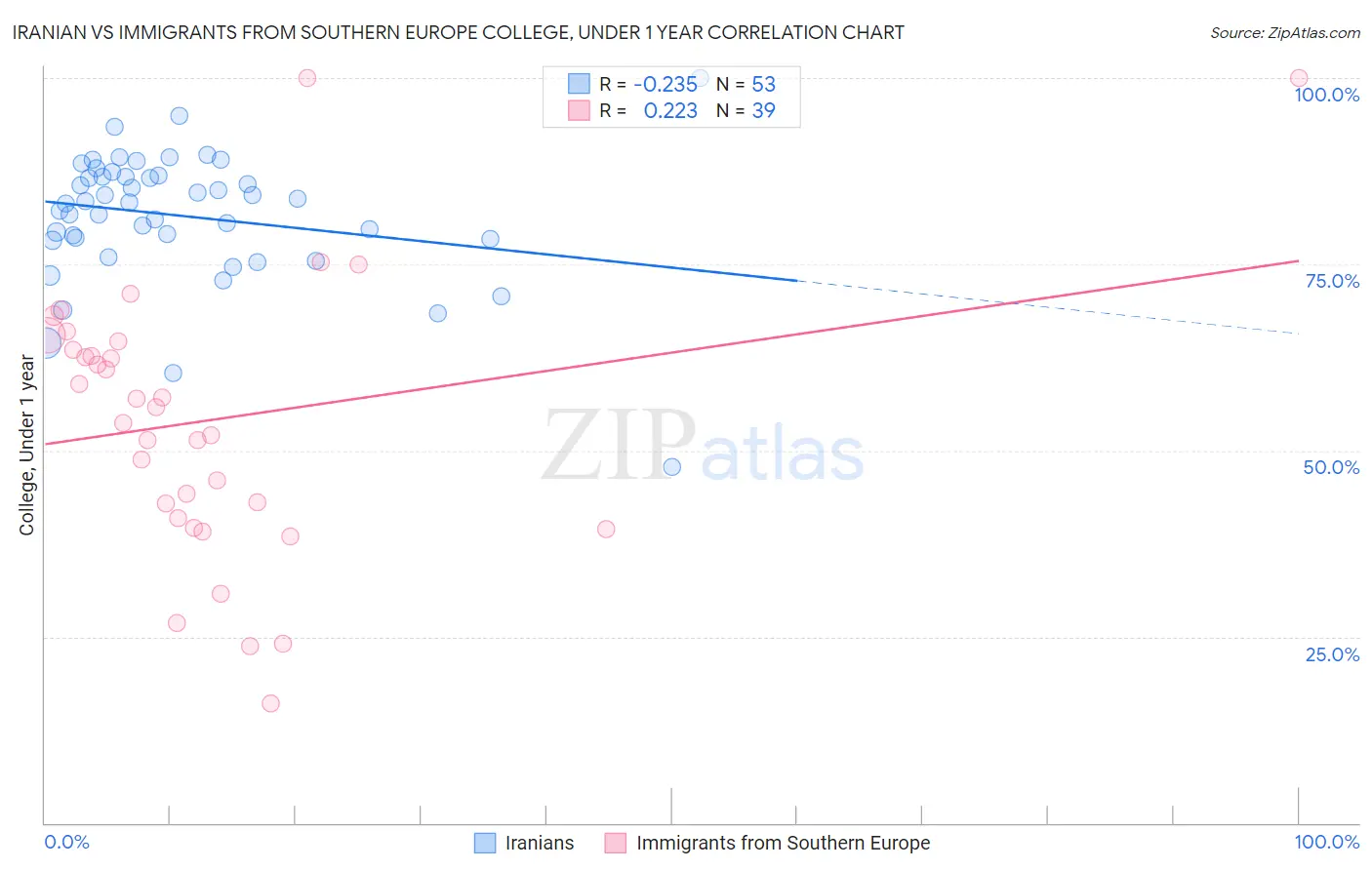 Iranian vs Immigrants from Southern Europe College, Under 1 year