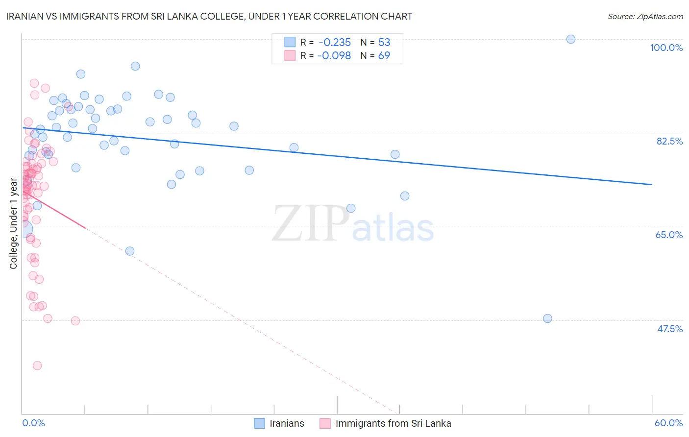 Iranian vs Immigrants from Sri Lanka College, Under 1 year