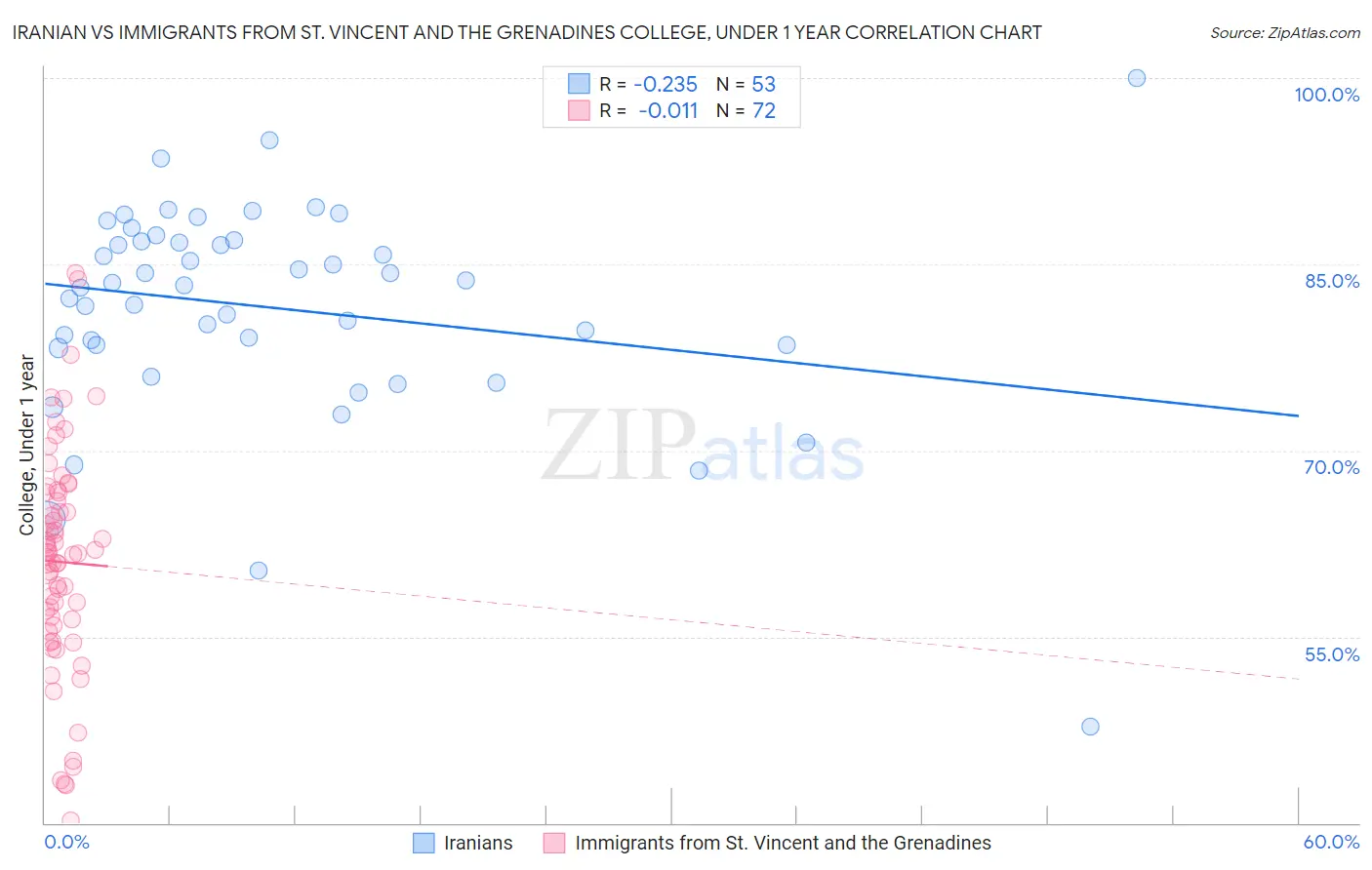 Iranian vs Immigrants from St. Vincent and the Grenadines College, Under 1 year
