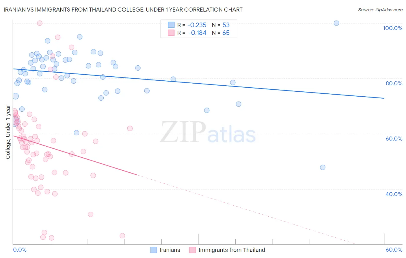 Iranian vs Immigrants from Thailand College, Under 1 year