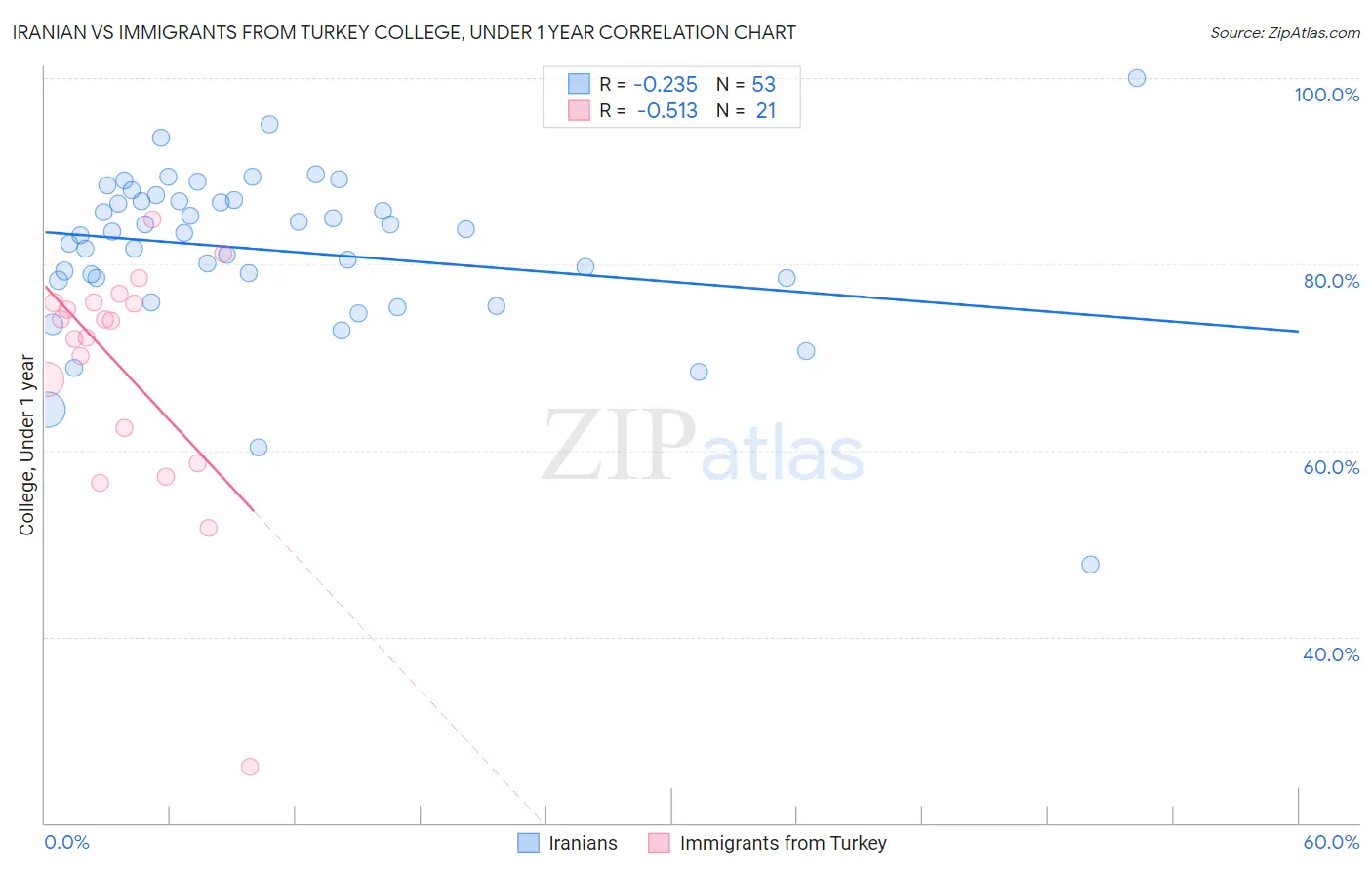 Iranian vs Immigrants from Turkey College, Under 1 year