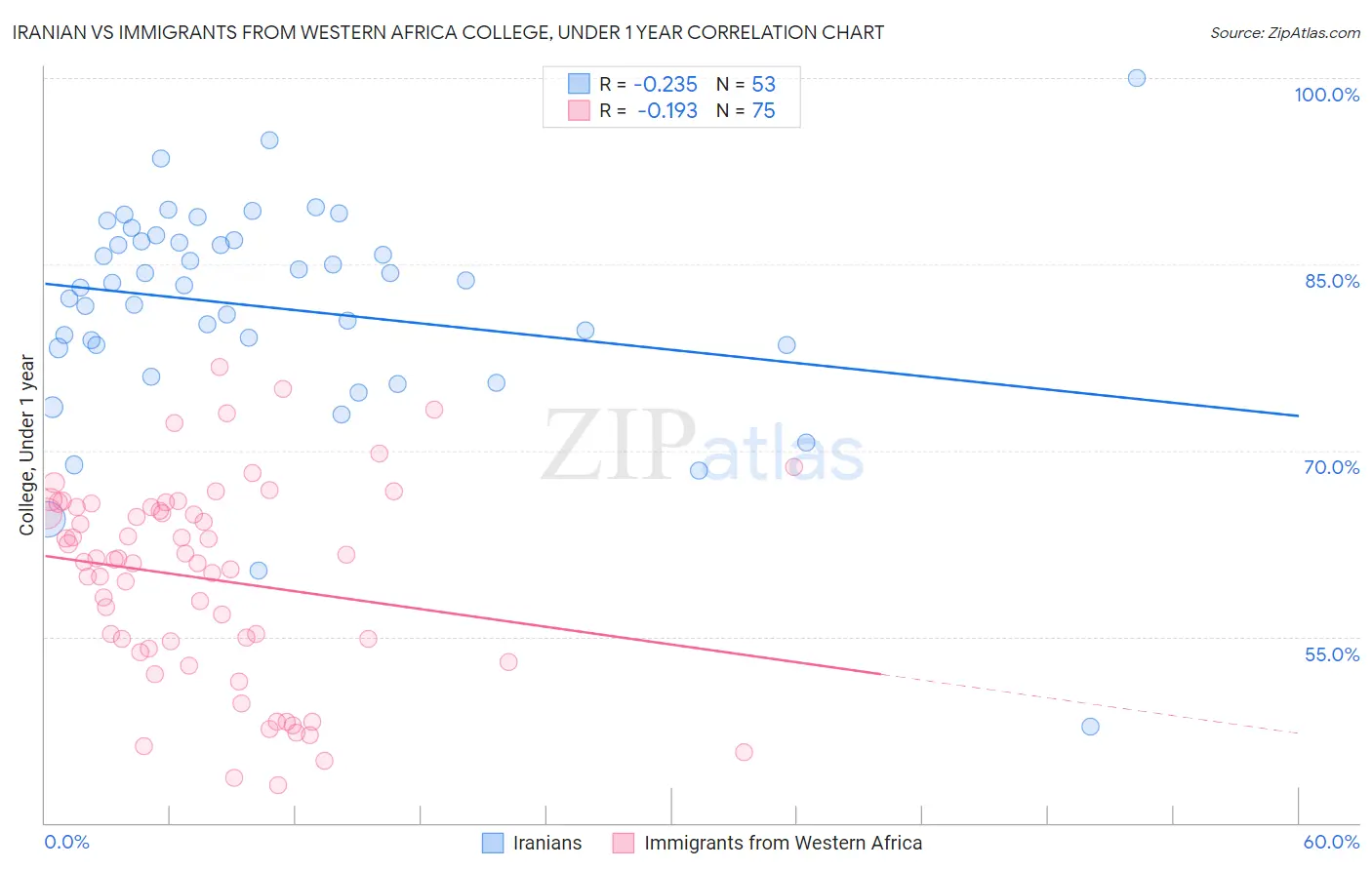 Iranian vs Immigrants from Western Africa College, Under 1 year
