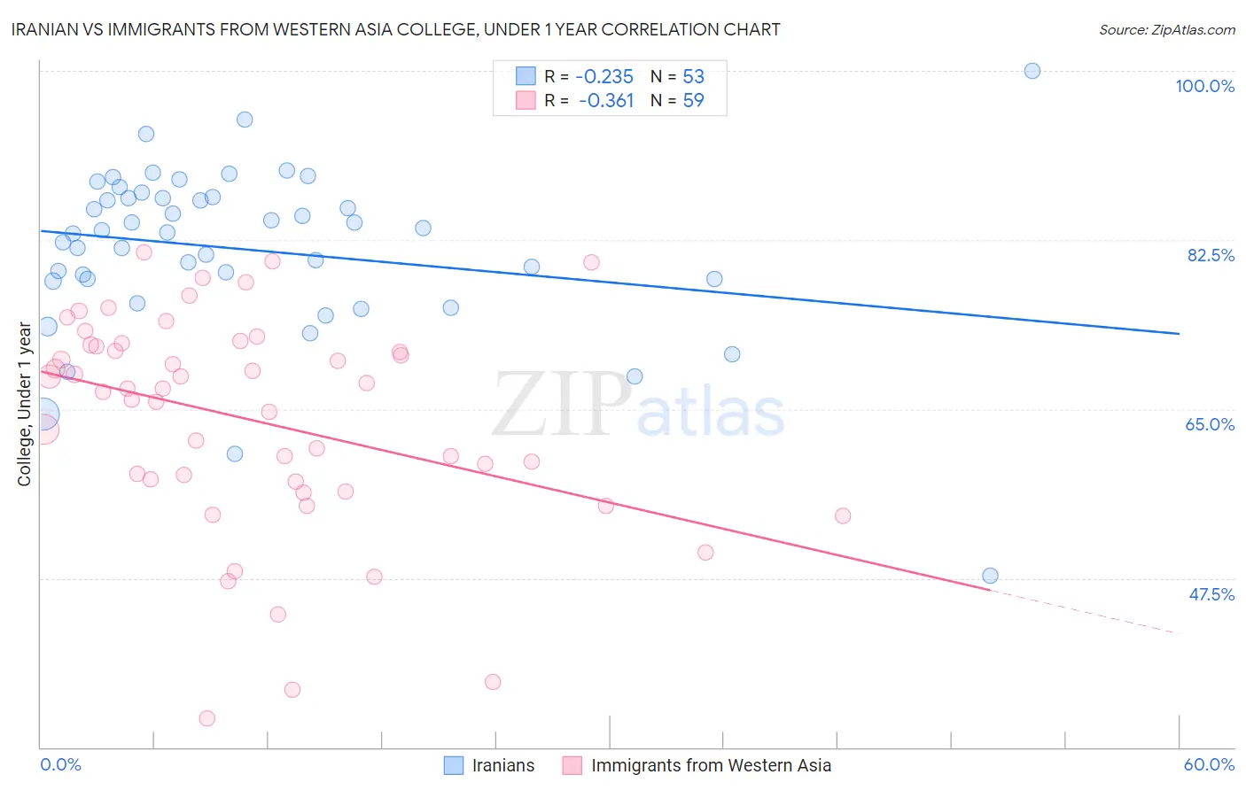 Iranian vs Immigrants from Western Asia College, Under 1 year