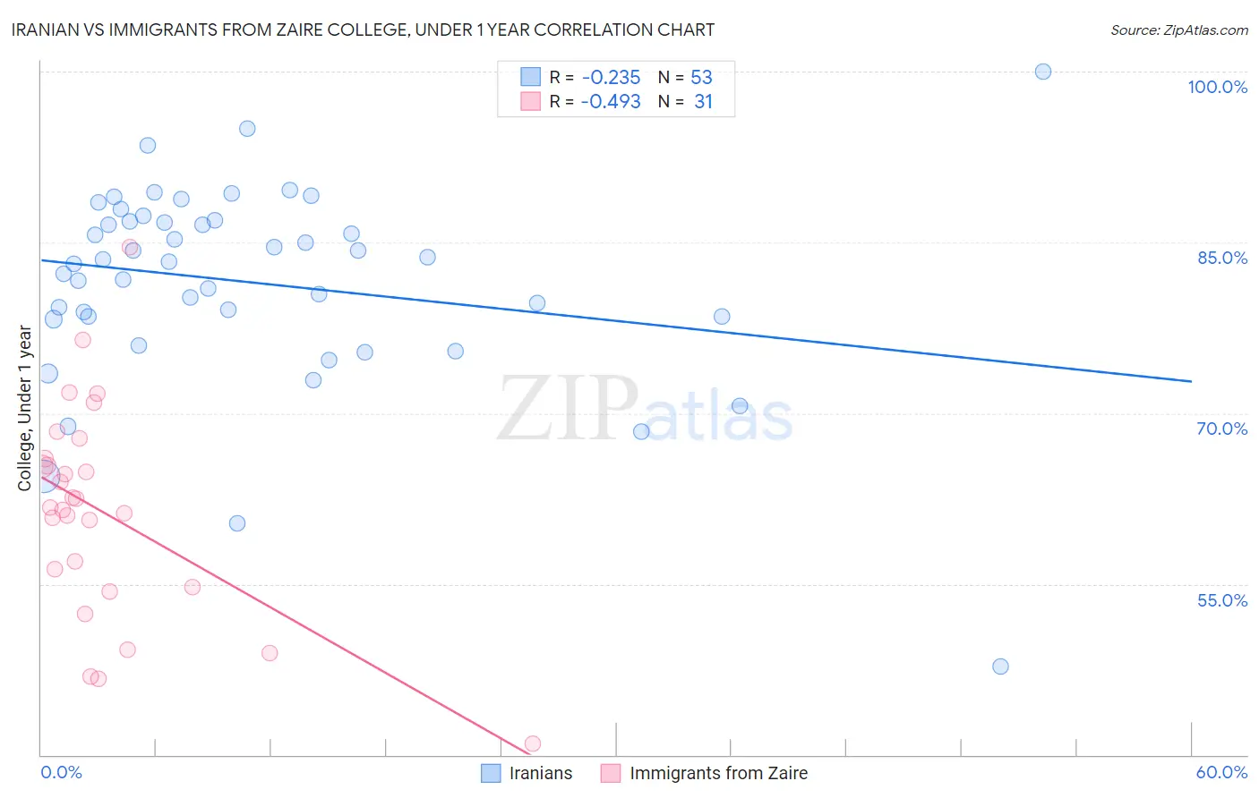 Iranian vs Immigrants from Zaire College, Under 1 year
