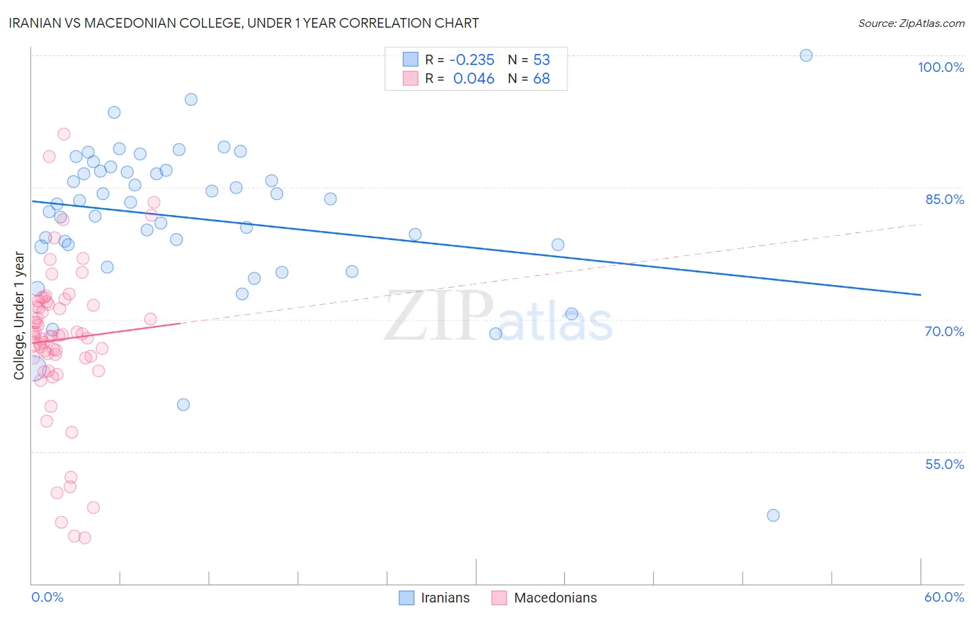 Iranian vs Macedonian College, Under 1 year