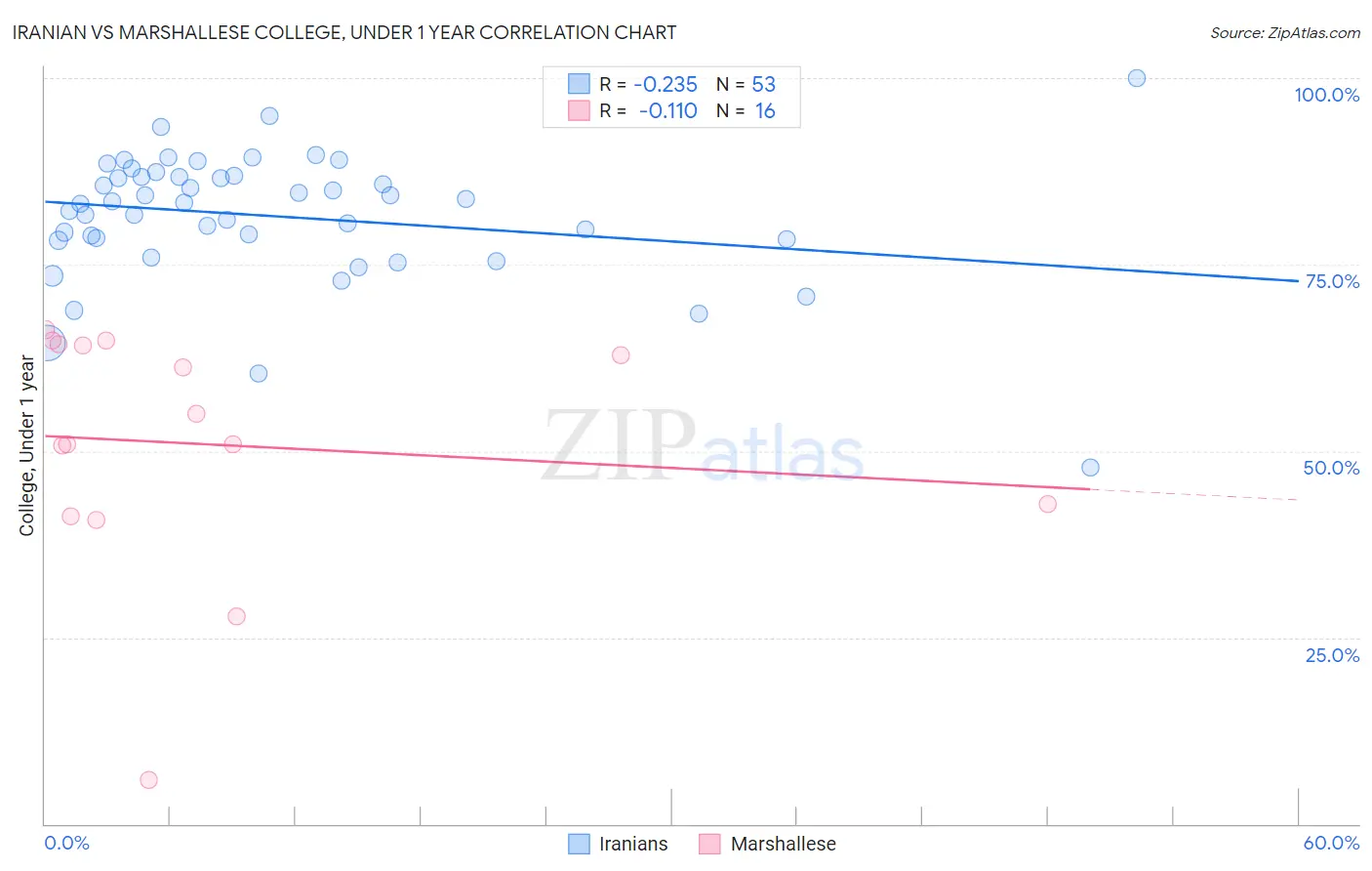 Iranian vs Marshallese College, Under 1 year