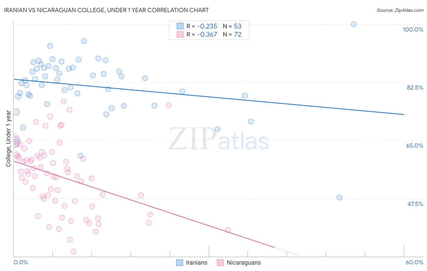 Iranian vs Nicaraguan College, Under 1 year