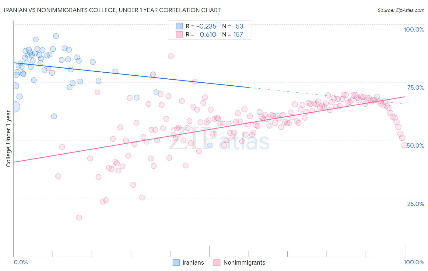 Iranian vs Nonimmigrants College, Under 1 year